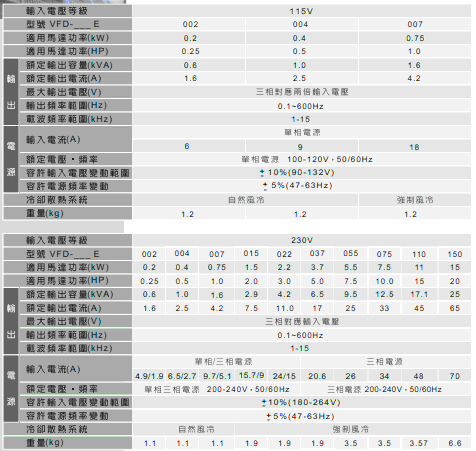 台达紧凑智能型VFD-E变频器2.gif