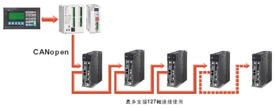 ASDA-A2E Ethercat高速总线型伺服7.jpg