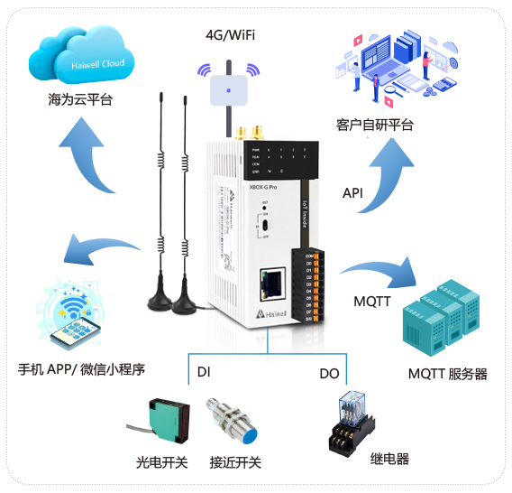 海为工业自动化 工业物联网