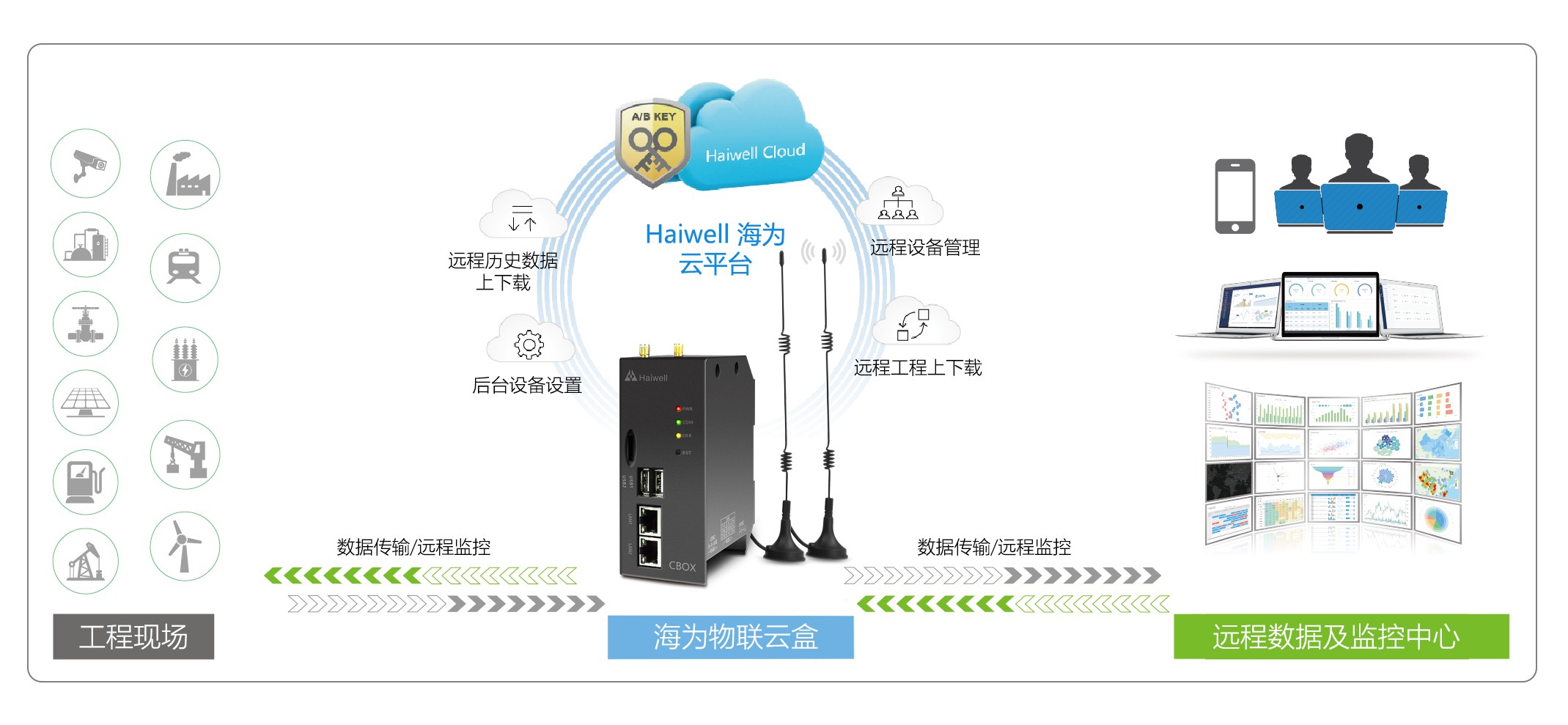 海为工业自动化 工业物联网