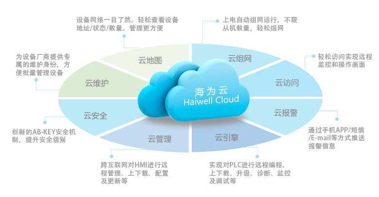 Haiwell海为云平台特色