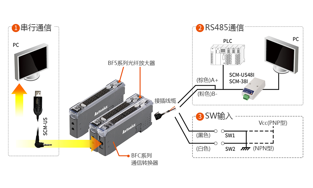 1.串行通信 , BF5系列光纤放大器 ,BFC series 通信转换器  2.RS485通信 3.SW 输入