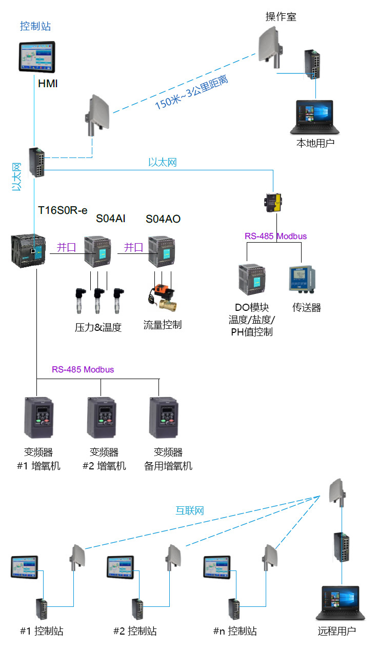 海为PLC增氧系统控制